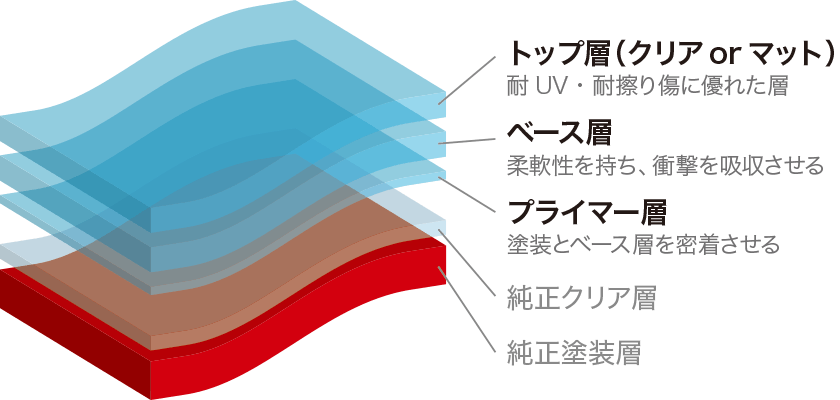 プロテクションフィルム 仕組みイメージ図